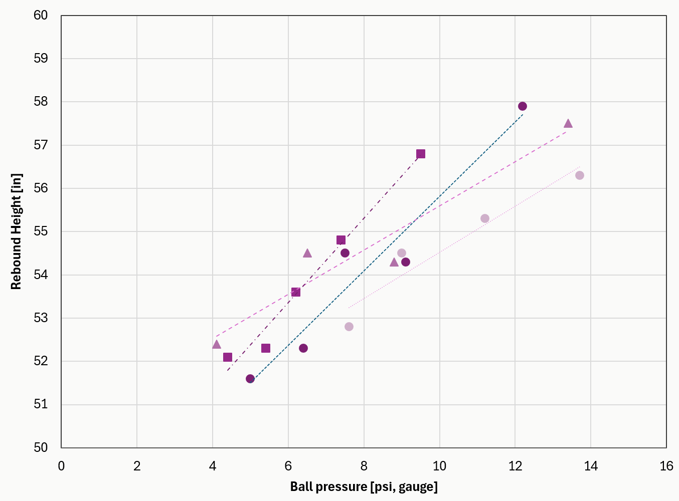 Scatter plot of ball pressure versus rebound height, showing measured data points and trend lines for pressurized tennis balls